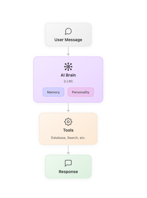 Database-Connected AI Chatbot