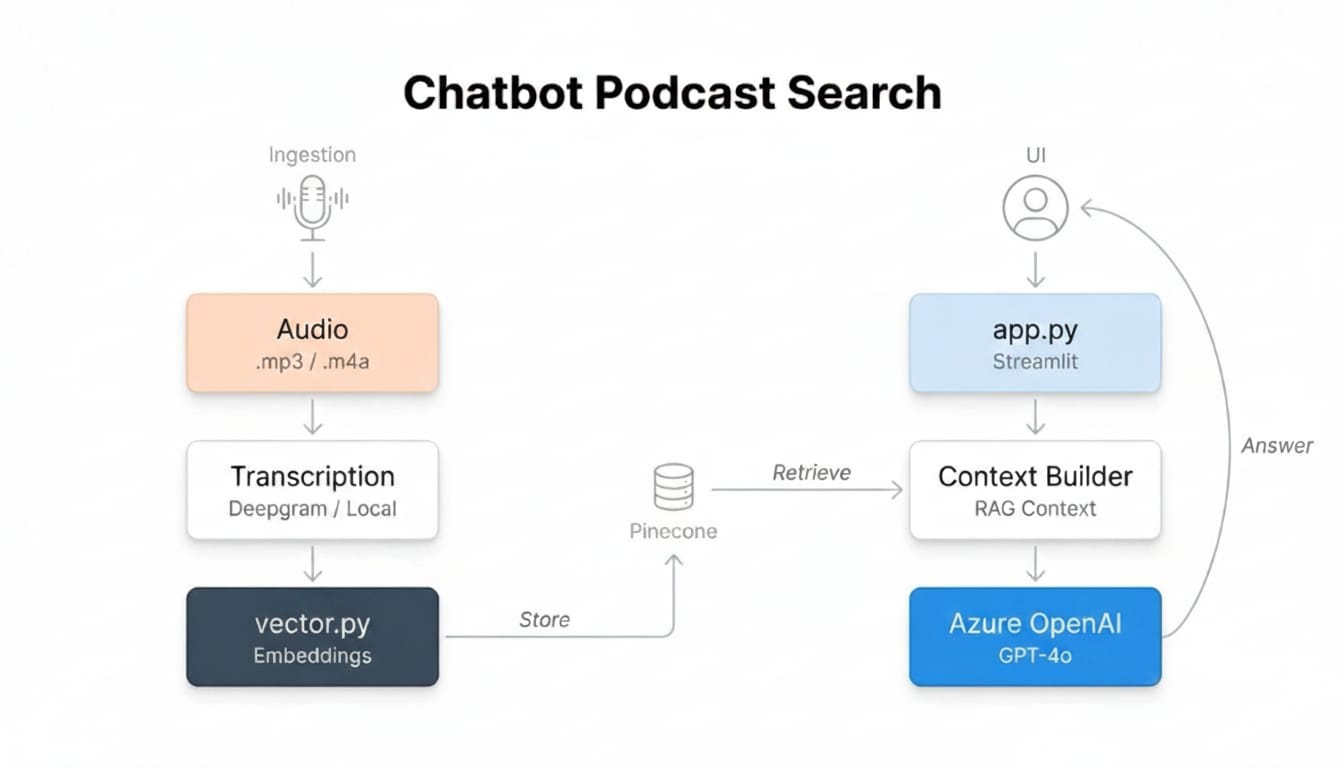 Podcast Search Engine and MCP Server
